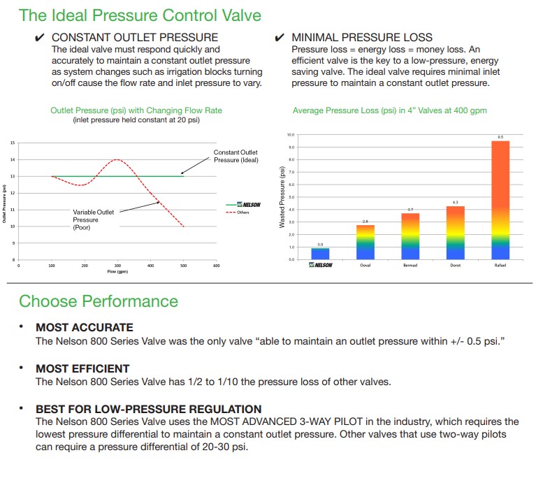 Nelson 800 Series Control Valve 800P A2B7C3 - Image 2